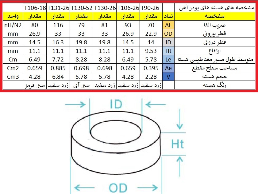 هسته پودر آهن T106-26