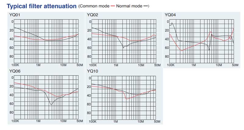 نویز فیلتر 6 آمپر تک فاز مدل YQ06A1 برند YUNPEN